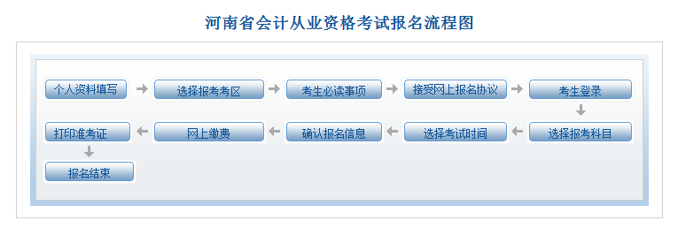 河南会计从业资格考试报名流程