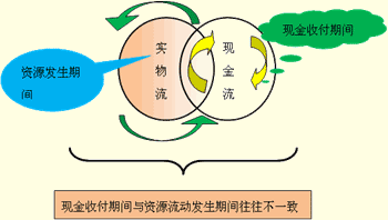 吉林会计基础第一章第三节