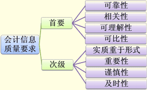 吉林会计基础知识点