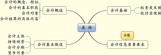 吉林会计基础