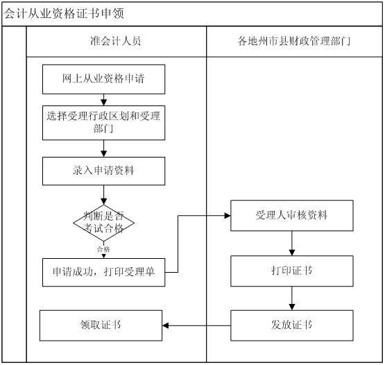 青海会计从业资格证书领取流程