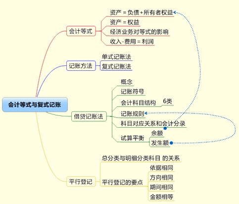 吉林会计基础考点