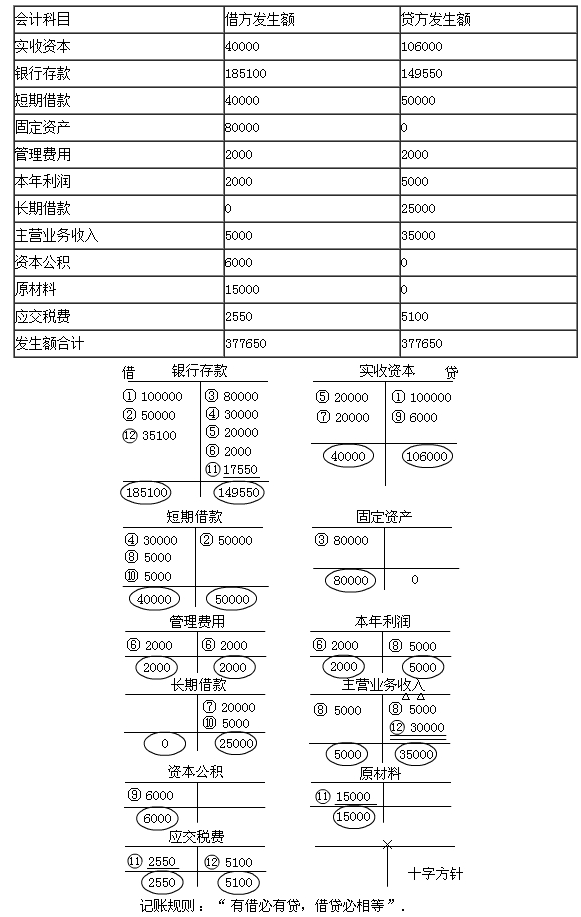 吉林会计基础考点