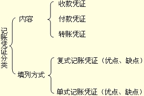吉林会计基础