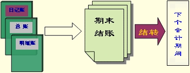 吉林会计基础知识点