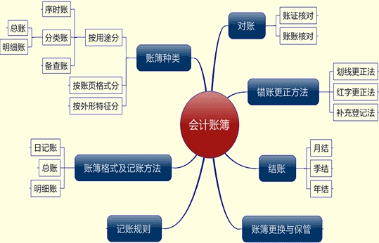 吉林会计基础知识导图