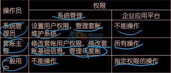 会计电算化考点