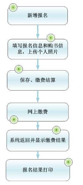 怒江会计从业资格考试报名流程