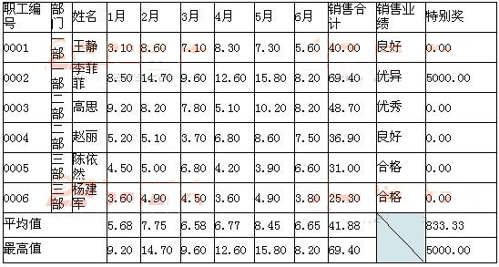 销售奖金一览表