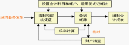 北京会计基础