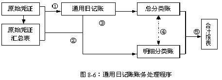 北京会计基础