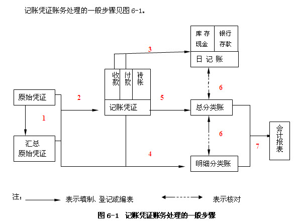 浙江会计基础第六章第一节