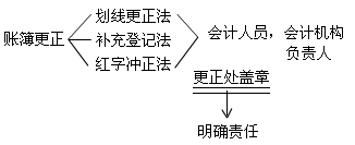 北京财经法规考试讲义