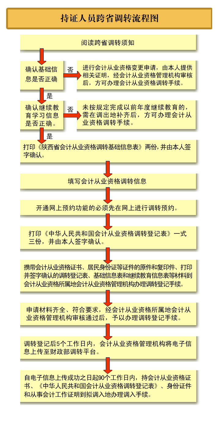 陕西会计从业资格证书调转省外流程图