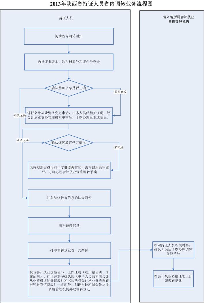 陕西会计从业资格证书省内调转流程图