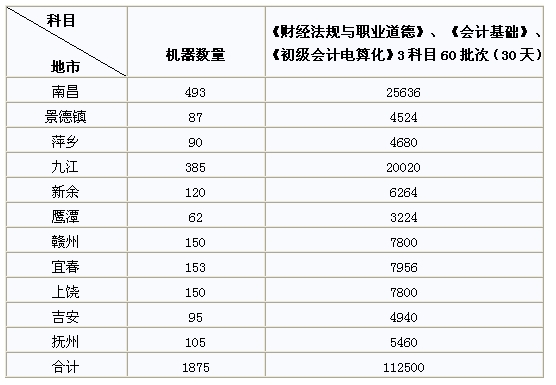 江西全省机位安排情况