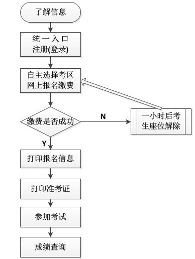 常州2015年会计从业资格考试报名流程