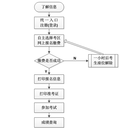 无锡会计从业资格考试报名流程