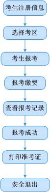 辽宁会计从业资格考试报名流程