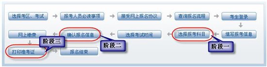 河南会计从业资格考试报名流程图