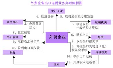 外贸出口退税的操作明细流程