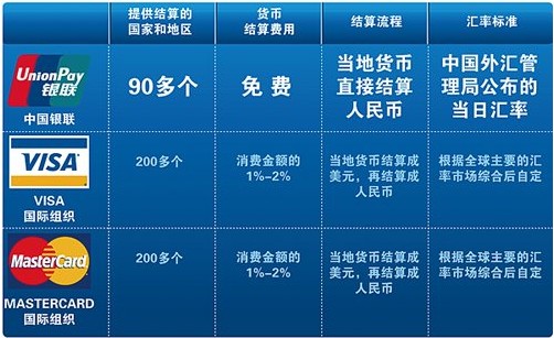 VISA金卡和MasterCard金卡的区别