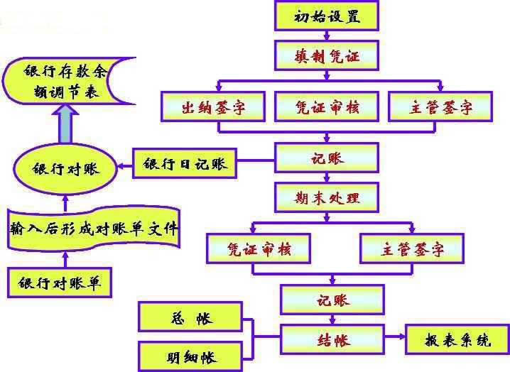 每月会计做账基本流程