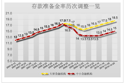 法定存款准备金率