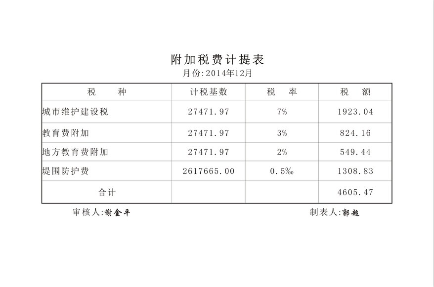 营业税金及附加包括哪些？