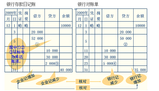 银行存款余额调节表编制