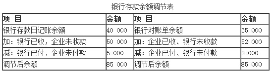 银行存款余额调节表