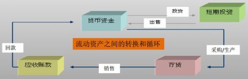 资产负债表的编制方法中的流动资产