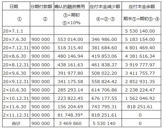 未确认融资费用摊销额怎么计算