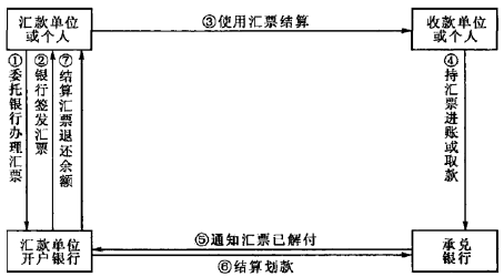 银行汇票的结算流程