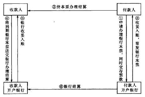 银行本票的结算流程