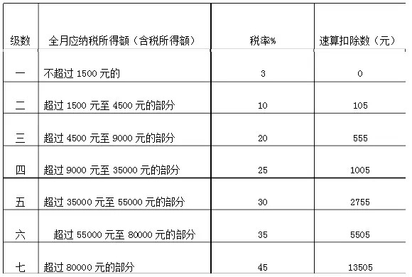 一次性发放年终奖怎么计算个人所得税