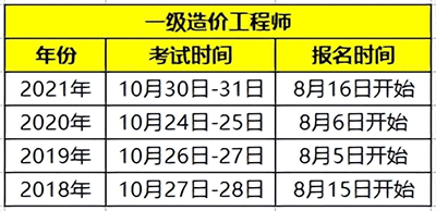 2022年一级造价工程师考试何时报名？