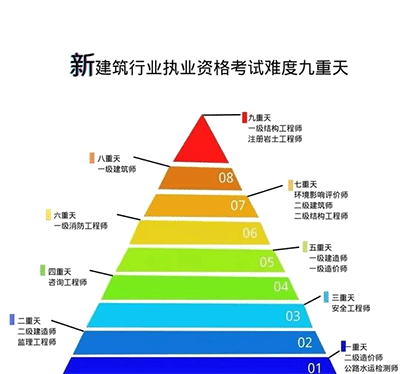 一级建造师难度pai'zai'di'ji