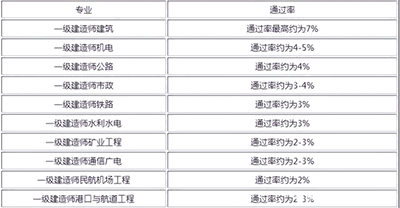 一级建造师哪个专业最吃香？