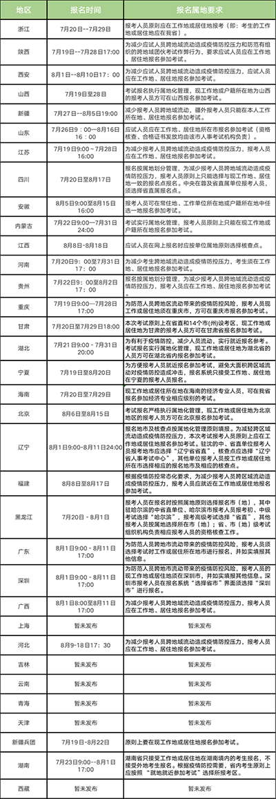 22年中级经济师考试什么时候报名？