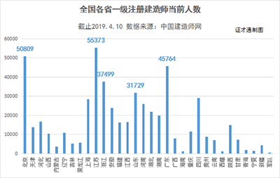 目前全国一级建造师注册人数