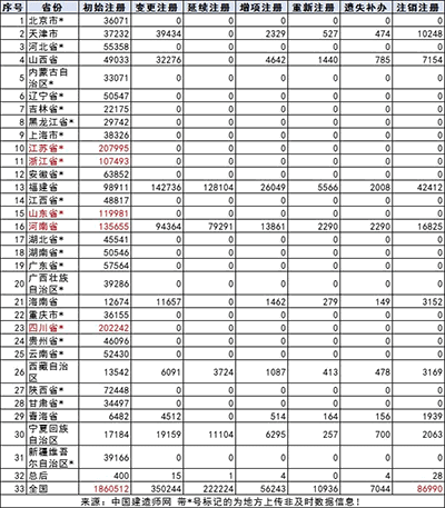 二级建造师注册人数