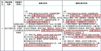 哪些人必须要考一级造价师？人社部调低报考难度，我们需抓住机遇