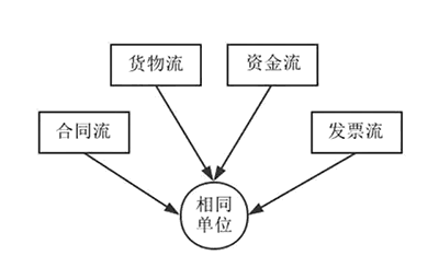 为什么一直强调“四流合一”，它有多重要？