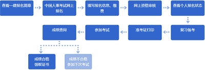 2022年度一级造价师怎么报名？有哪些条件？