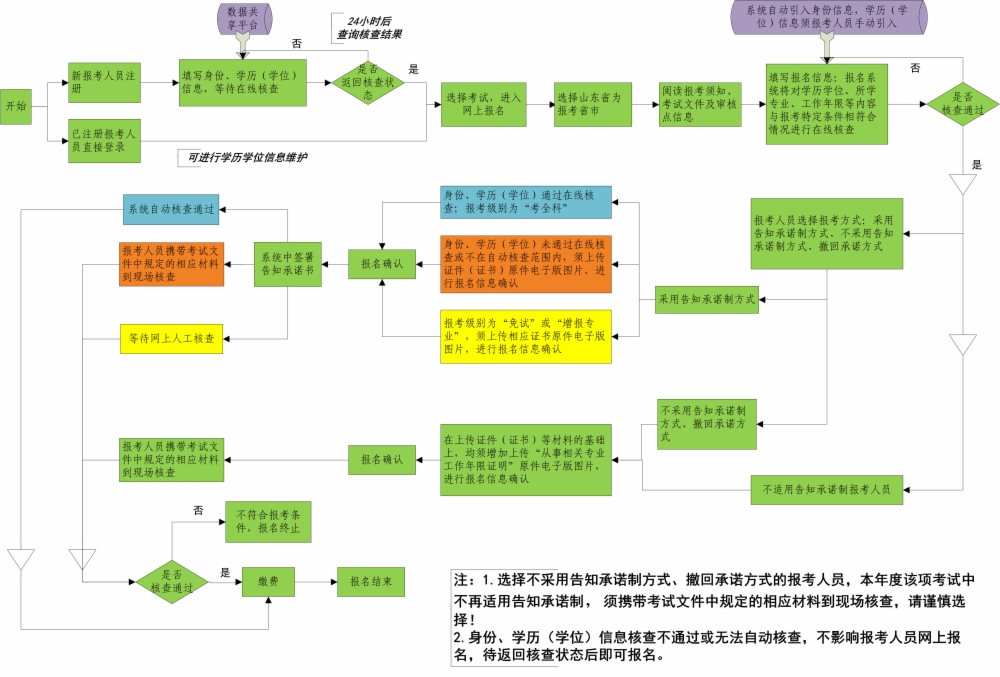 2022山东一级建造师报名入口官网
