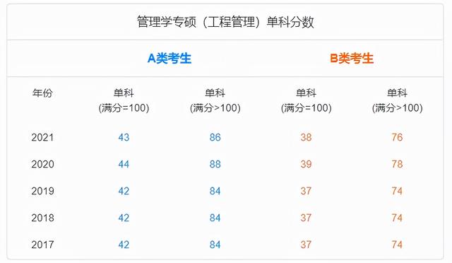 工程管理考研分数线 mem研究生分数线