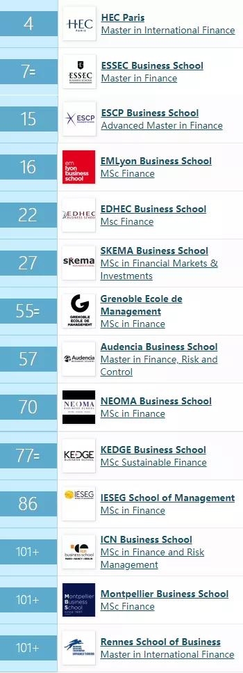 法国商学院的实力到底如何？来看看最新的商科硕士排行榜