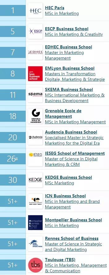 法国商学院的实力到底如何？来看看最新的商科硕士排行榜