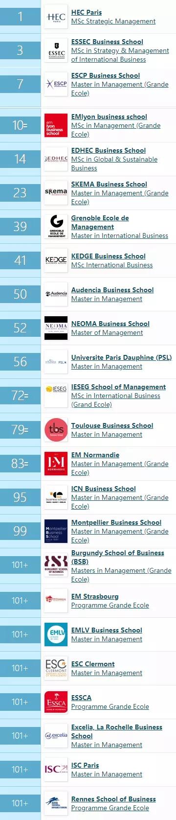 法国商学院的实力到底如何？来看看最新的商科硕士排行榜